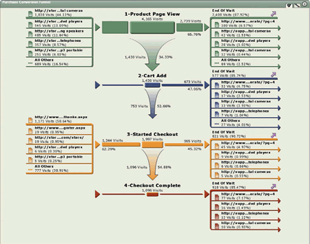 WebTrends Scenario Analysis / Conversion Funnel